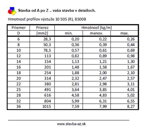 Porovnanie hmotnosti a skladnosti nosičov
