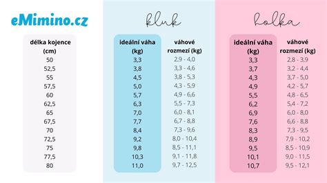 Graf porovnania váhy dieťaťa v 31. týždni