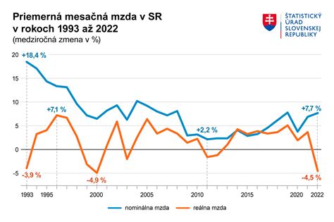 Mužská plodnosť - graf vývoja