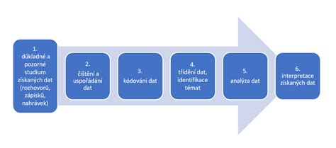 Schéma transakčnej analýzy