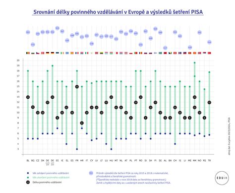 Graf s výsledkami PISA štúdie