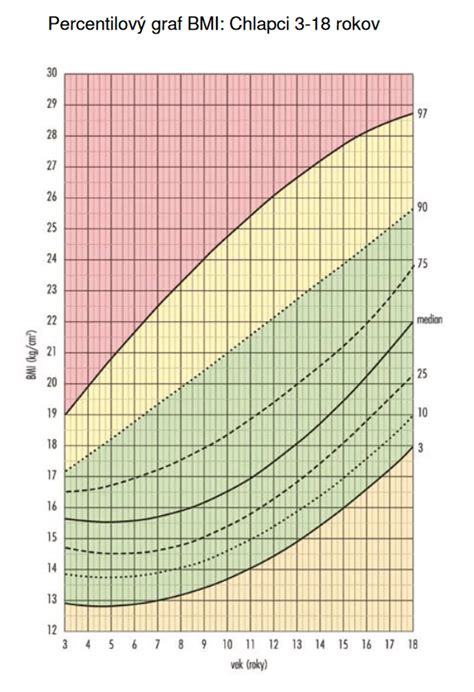 Graf zobrazujúci percento sebapoškodzovania podľa veku