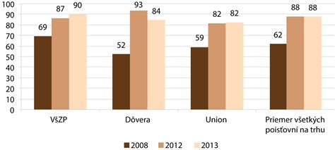 Graf porovnávajúci poškodenie DNA spermií pred a po užívaní antidepresív