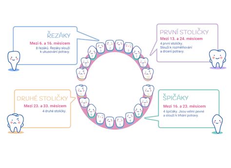 Ilustrácia správneho a nesprávneho rastu zubov