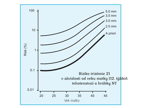 Graf porovnávajúci riziko Downovho syndrómu s vekom matky