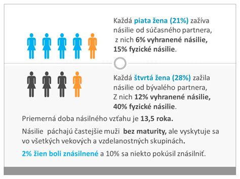 Infografika ukazujúca štatistiky domáceho násilia
