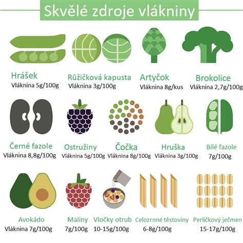 Infografika o zdrojoch bielkovín a vlákniny
