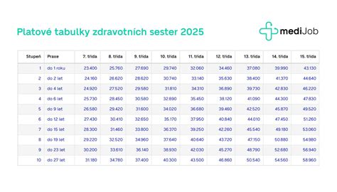 Tabuľka s príkladmi cien nadštandardných výkonov