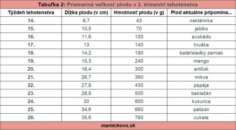 Tabuľka s referenčnými biometrickými hodnotami plodu podľa týždňa tehotenstva