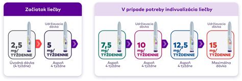 Schéma dávkovania lieku