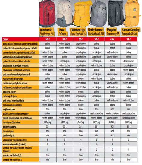 Prehľadová tabuľka rôznych modelov batohov na kočík