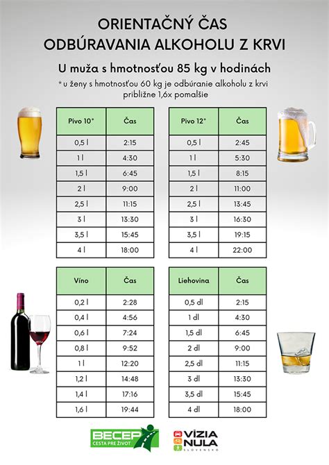 Tabuľka zobrazujúca vplyv rôznych hladín alkoholu na vodiča