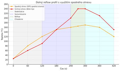 graf znázorňujúci fázy pôrodu