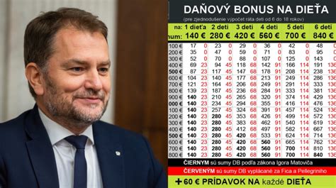 Infografika znázorňujúca výpočet daňového bonusu s obmedzeniami