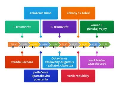 Časová os evolúcie človeka s hlavnými druhmi.