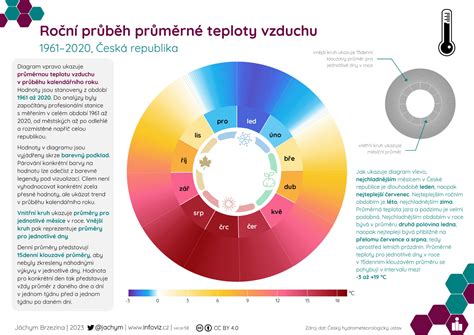 infografika ukazujúca rast teploty v aute