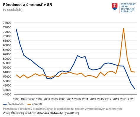 Graf zobrazujúci pokles pôrodnosti