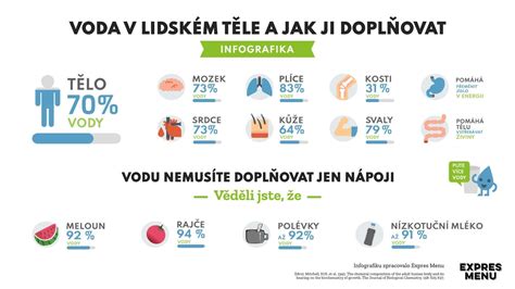 Infografika o teplote v aute