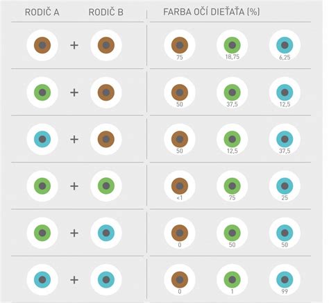 Porovnanie farieb očí: modrá, zelená, hnedá