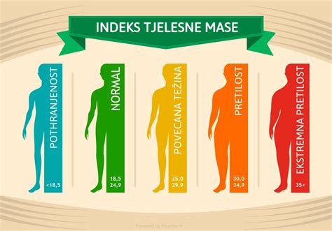 Infografika s klasifikáciou BMI a zodpovedajúcimi zdravotnými rizikami
