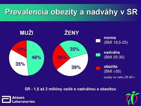 Diagram znázorňujúci prepojenie obezity s rôznymi zdravotnými problémami