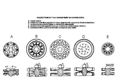diagram porovnávajúci rôzne typy kolies na odrážadlách