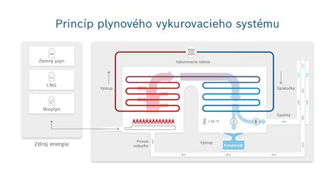 Diagram princípu fungovania pneumatickej odsávačky