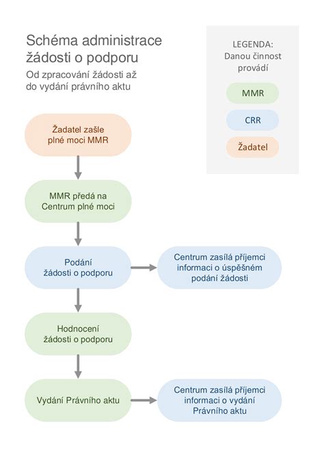 Schéma procesu tvorby a schvaľovania IVP