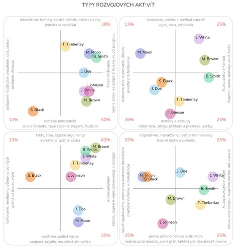 Infografika zobrazujúca rôzne typy náhradných aktivít na hodinách TV