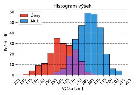 Graf znázorňujúci typický váhový prírastok dojčaťa