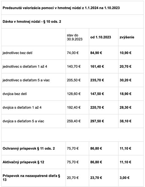 Tabuľka porovnávajúca nároky na príspevky