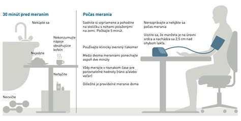 Diagram znázorňujúci hladiny krvného tlaku a ich vplyv na tehotenstvo