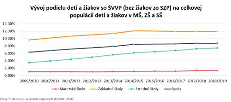 Infografika porovnávajúca podiel detí so ZZ v MŠ a ZŠ