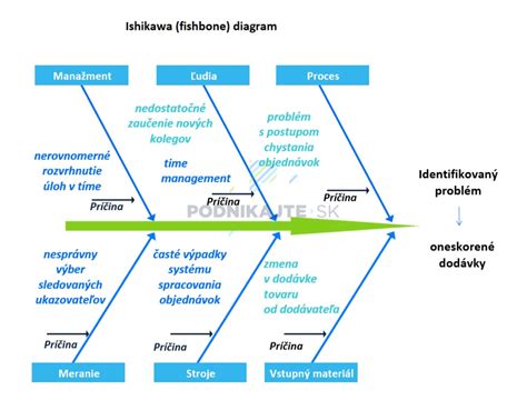 diagram príčin potratu podľa trimestrov