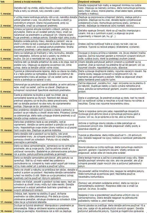 infografika zobrazujúca vývoj správania dieťaťa od bábätka po školáka