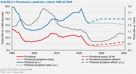 graf ukazujúci pokles plodnosti u žien s vekom