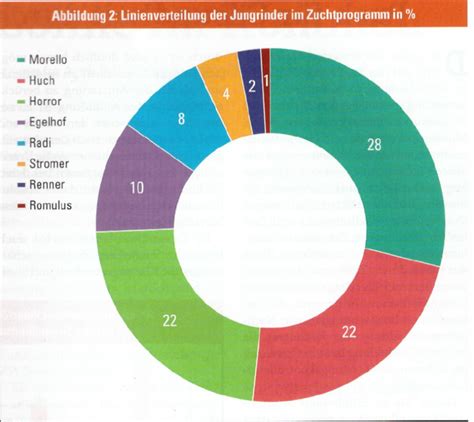 Graf zobrazujúci percentuálne zastúpenie rôznych faktorov ovplyvňujúcich kvalitu života po transplantácii srdca