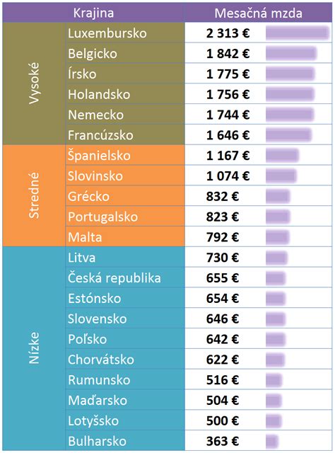 Infografika porovnávajúca výšku rodinných prídavkov v rôznych krajinách EÚ