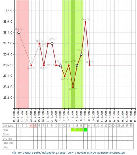 Grafické znázornenie zmien bazálnej teploty a cervikálneho hlienu počas menštruačného cyklu