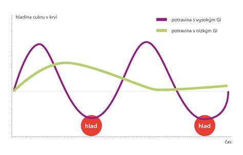 Graf zobrazujúci hladiny protilátok v krvi
