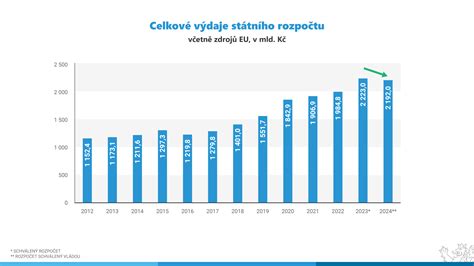 Graf ukazujúci vývoj emočnej regulácie u detí