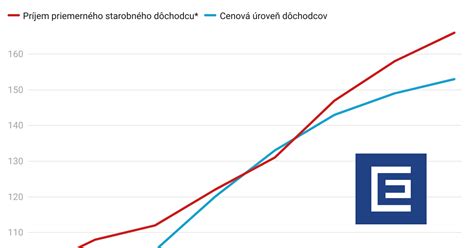 Graf ilustrujúci rast životných nákladov