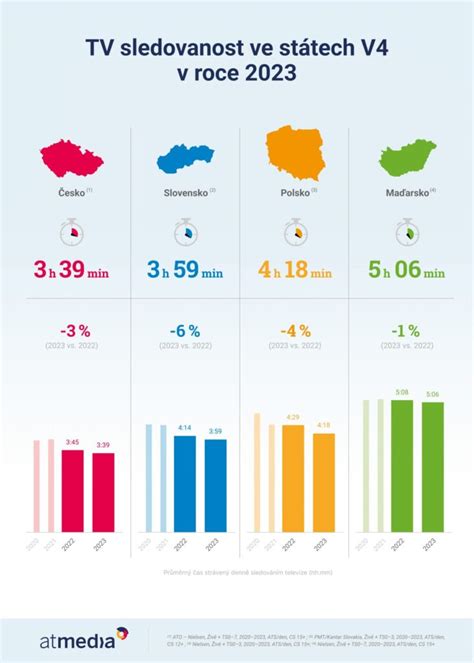 štatistika sledovanosti televízie u detí