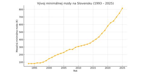 Graf zobrazujúci vývoj príjmov a výdavkov