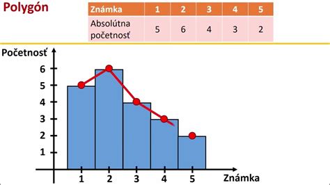 Grafické znázornenie delenia potratov