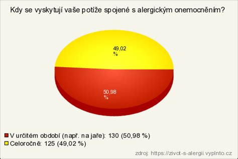 Graf porovnávajúci riziko alergií u dojčených a nedojčených detí