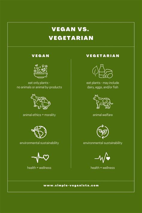 Infografika porovnávajúca rôzne typy stravovania (vegan, vegetarian, omnivore)
