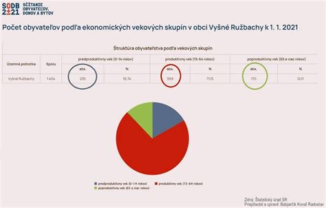 Infografika zobrazujúca percentuálnu úspešnosť IVF podľa vekových skupín