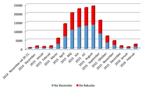 Graf znázorňujúci rast zásoby dreva v lese
