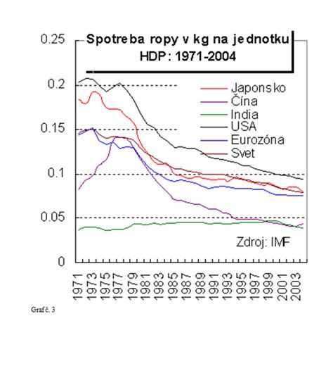 Graf znázorňujúci vývoj cien ropy a akciových trhov v reakcii na obchodné dohody